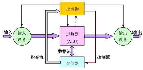 計(jì)算機(jī)體系結(jié)構(gòu)學(xué)習(xí)筆記（一） 計(jì)算系統(tǒng)結(jié)構(gòu)的基礎(chǔ)知識與系統(tǒng)服務(wù)