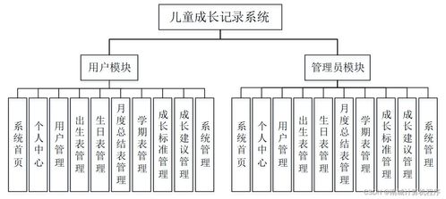 基于Java的兒童成長記錄系統(tǒng)設(shè)計(jì)與實(shí)現(xiàn)