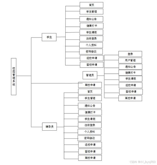 SSM校園管理系統(tǒng)定制開(kāi)發(fā) 計(jì)算機(jī)畢業(yè)設(shè)計(jì)指南與源碼分享