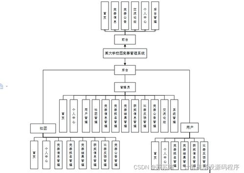 某大學(xué)校園競賽管理系統(tǒng)設(shè)計(jì)與實(shí)現(xiàn)