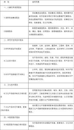 財(cái)政部、稅務(wù)總局、商務(wù)部、科技部、國(guó)家發(fā)展改革委關(guān)于將服務(wù)貿(mào)易創(chuàng)新發(fā)展試點(diǎn)地區(qū)技術(shù)先進(jìn)型服務(wù)企業(yè)所得稅政策推廣至全國(guó)實(shí)施的通知——計(jì)算機(jī)系統(tǒng)服務(wù)視角解析